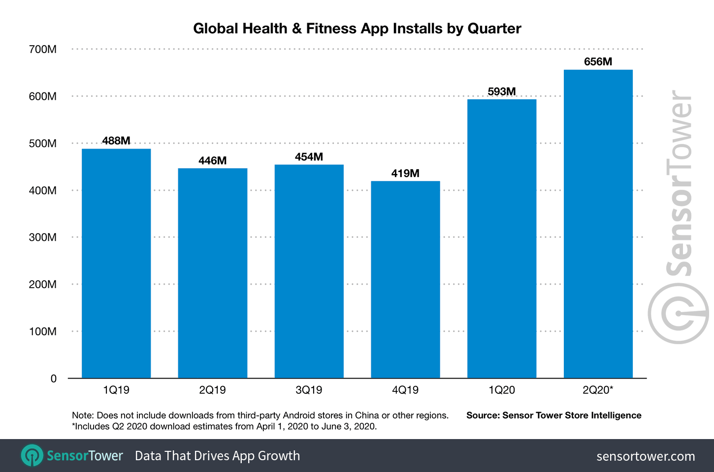 Global health and fitness app installs by quarter 2020